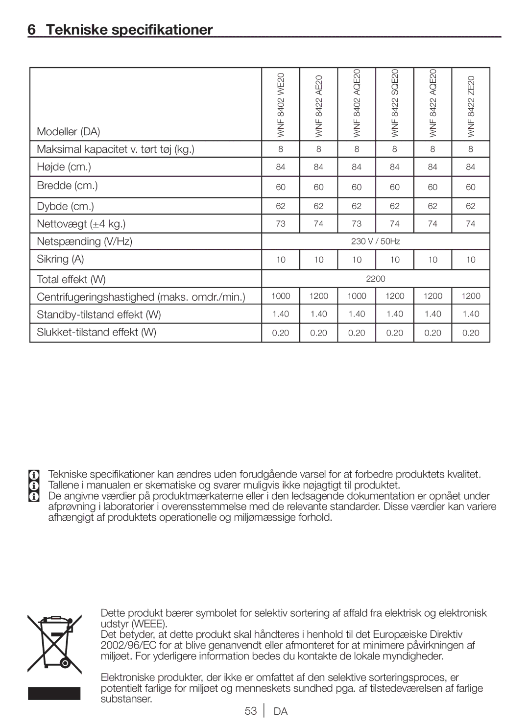 Blomberg WE20 Tekniske specifikationer, Modeller DA, Sikring a Total effekt W, Centrifugeringshastighed maks. omdr./min 