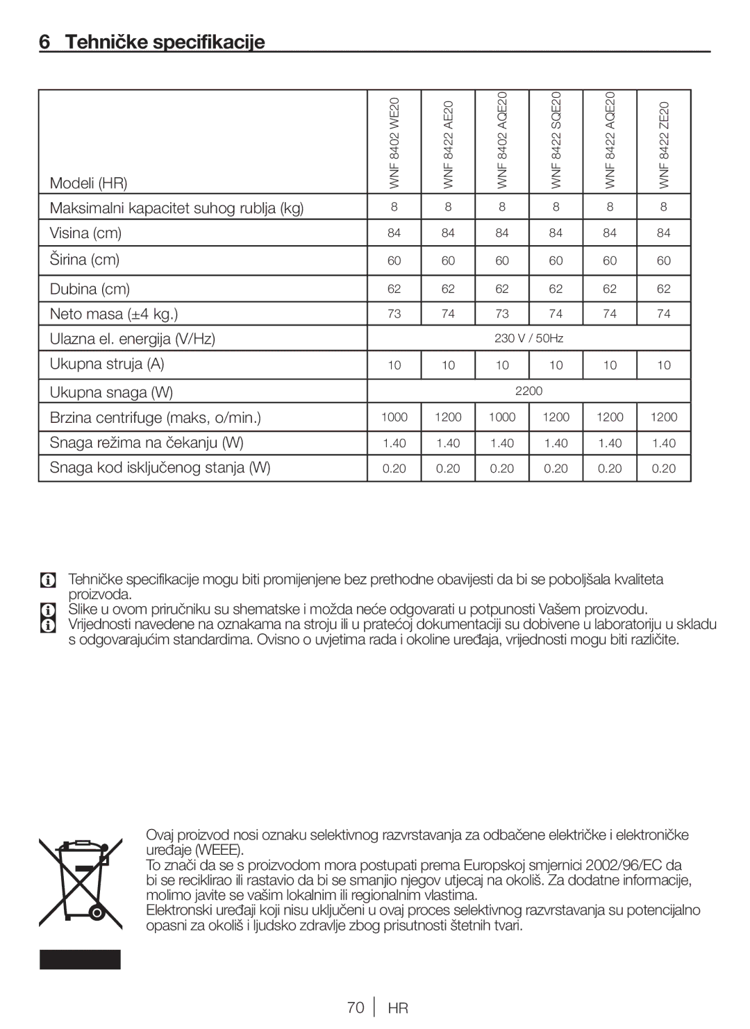 Blomberg WNF 8422, WNF 8402, ZE20, AE20, WE20, SQE20, AQE20 user manual Tehničke specifikacije 