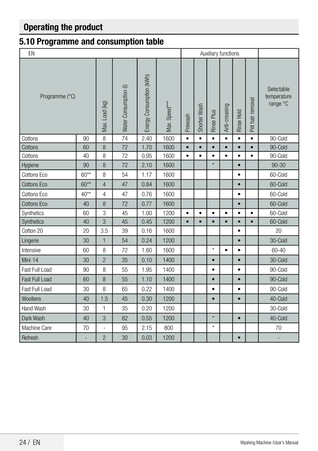 Blomberg WNF 8441 AE20 user manual Operating the product Programme and consumption table, 24 / EN 