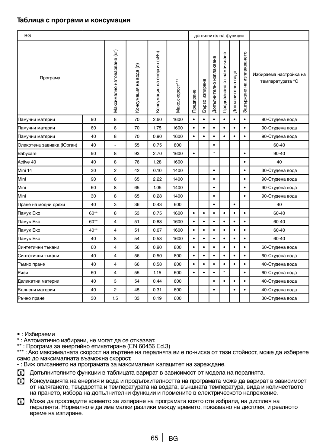 Blomberg WNF 8467 ACE 40, WNF 8447 AE 40, WNF 8427 ACE 40 user manual Таблица с програми и консумация, Време на изпиране 