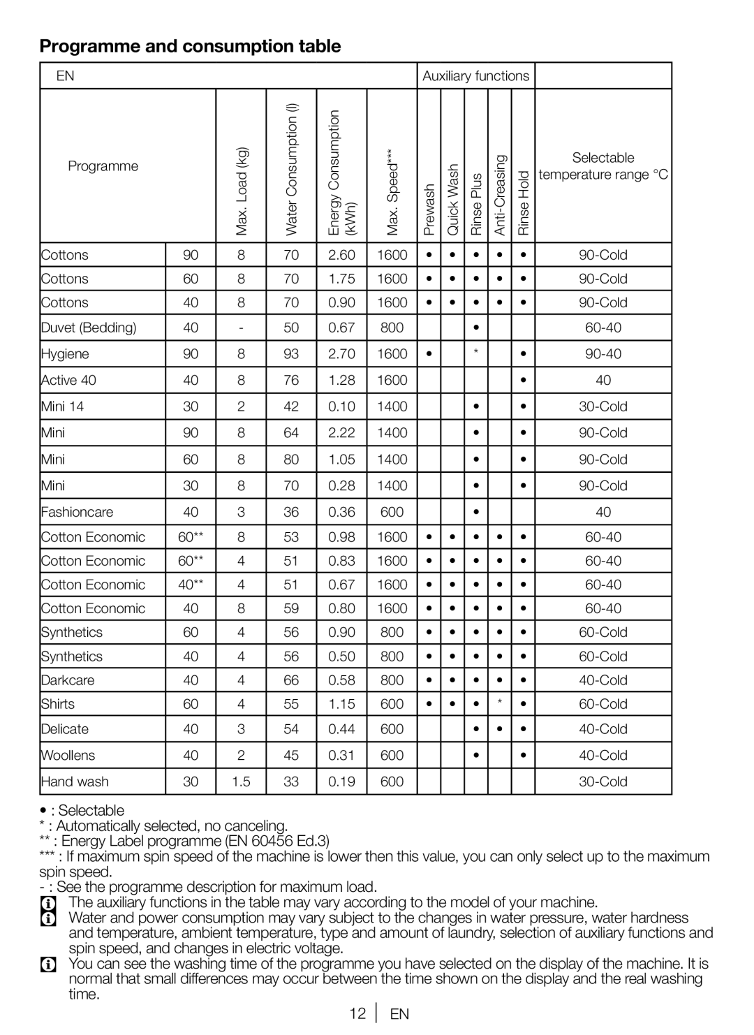 Blomberg WNF 8447 RCE30 user manual Programme and consumption table 