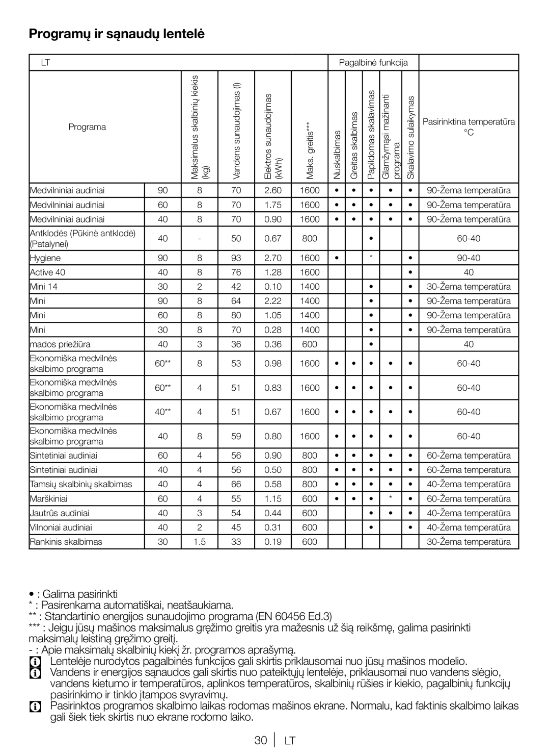 Blomberg WNF 8447 RCE30 user manual Programų ir sąnaudų lentelė, Pasirinkimo ir tinklo įtampos svyravimų 