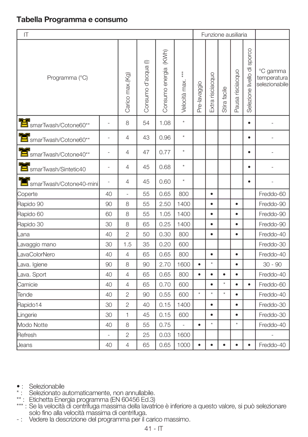 Blomberg WNF 8543 AE20 manual Tabella Programma e consumo, Selezionabile 