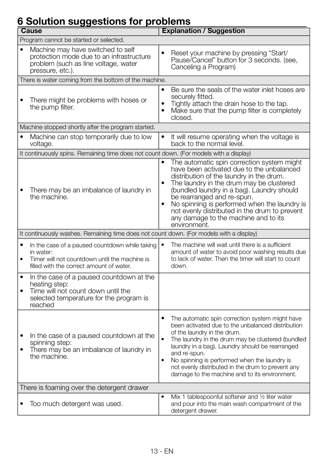 Blomberg WNF 9422 C20, WNF 9402 C20 user manual Solution suggestions for problems, Cause Explanation / Suggestion 