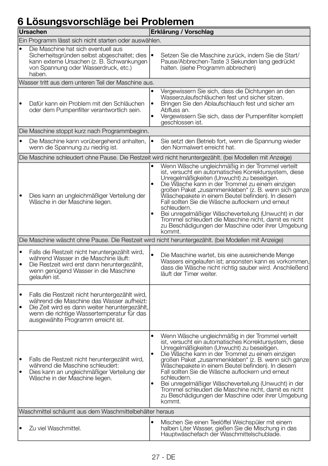 Blomberg WNF 9422 C20, WNF 9402 C20 user manual Lösungsvorschläge bei Problemen, Ursachen Erklärung / Vorschlag 