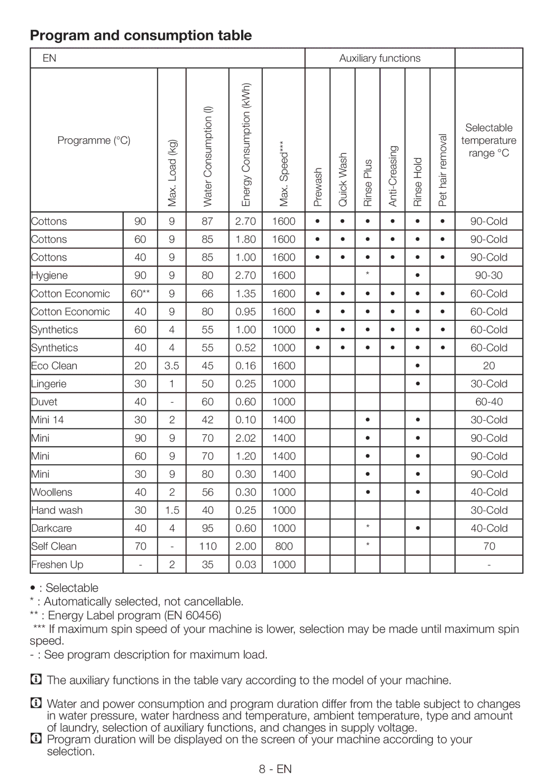 Blomberg WNF 9402 C20, WNF 9422 C20 user manual Program and consumption table 