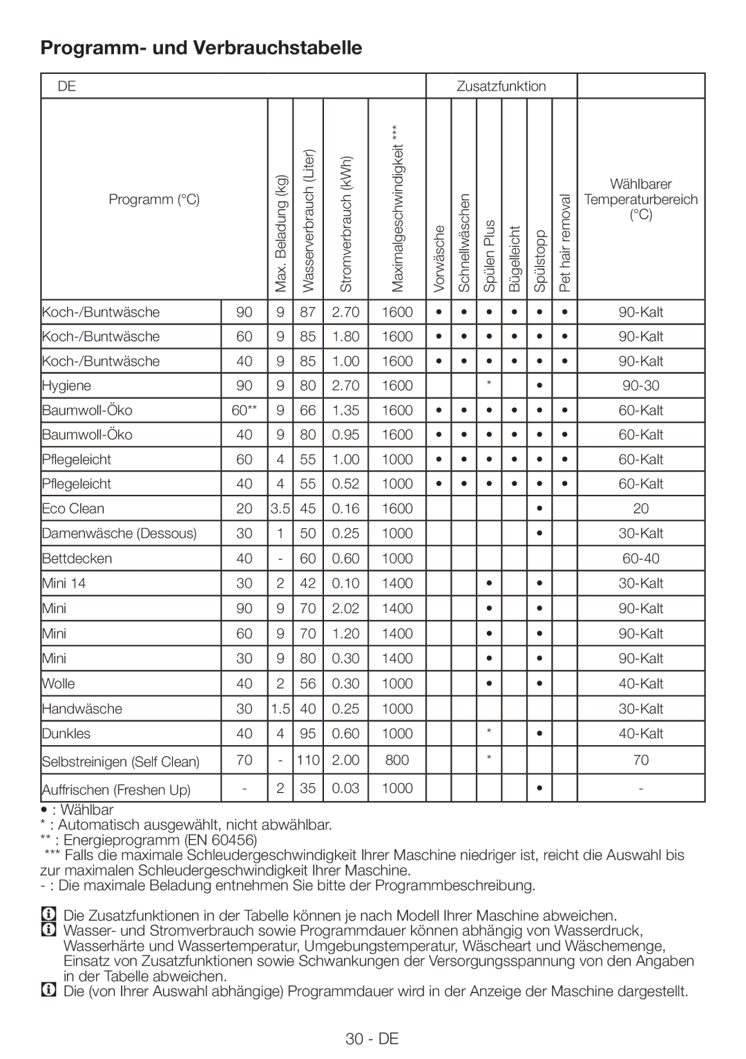 Blomberg WNF9422SC20 user manual Programm- und Verbrauchstabelle 