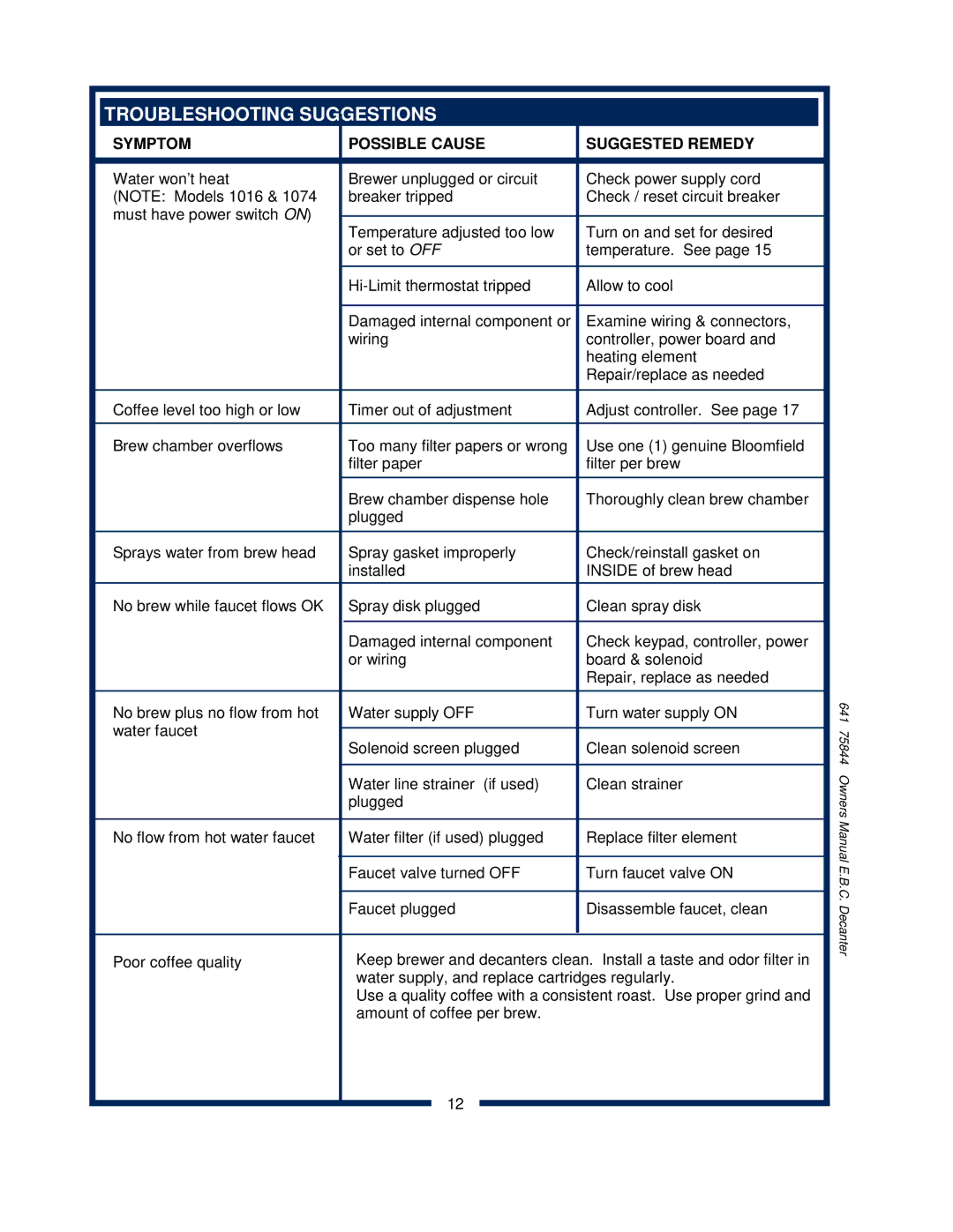 Bloomfield 1072, 1012, 1040 owner manual Troubleshooting Suggestions, Symptom Possible Cause Suggested Remedy 