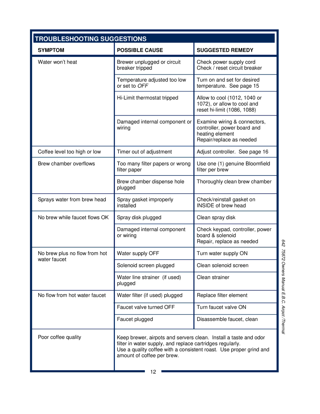 Bloomfield 1088, 1086, 1080, 1082XL owner manual Troubleshooting Suggestions, Symptom Possible Cause Suggested Remedy 