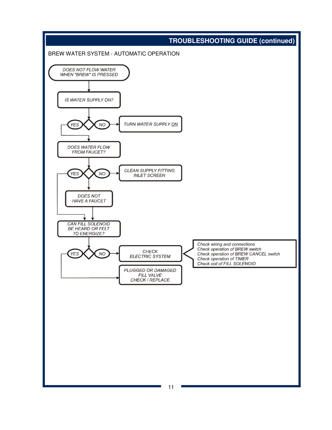 Bloomfield 600 manual Troubleshooting Guide 