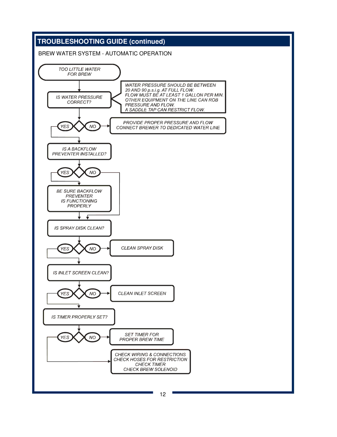 Bloomfield 600 manual Troubleshooting Guide 