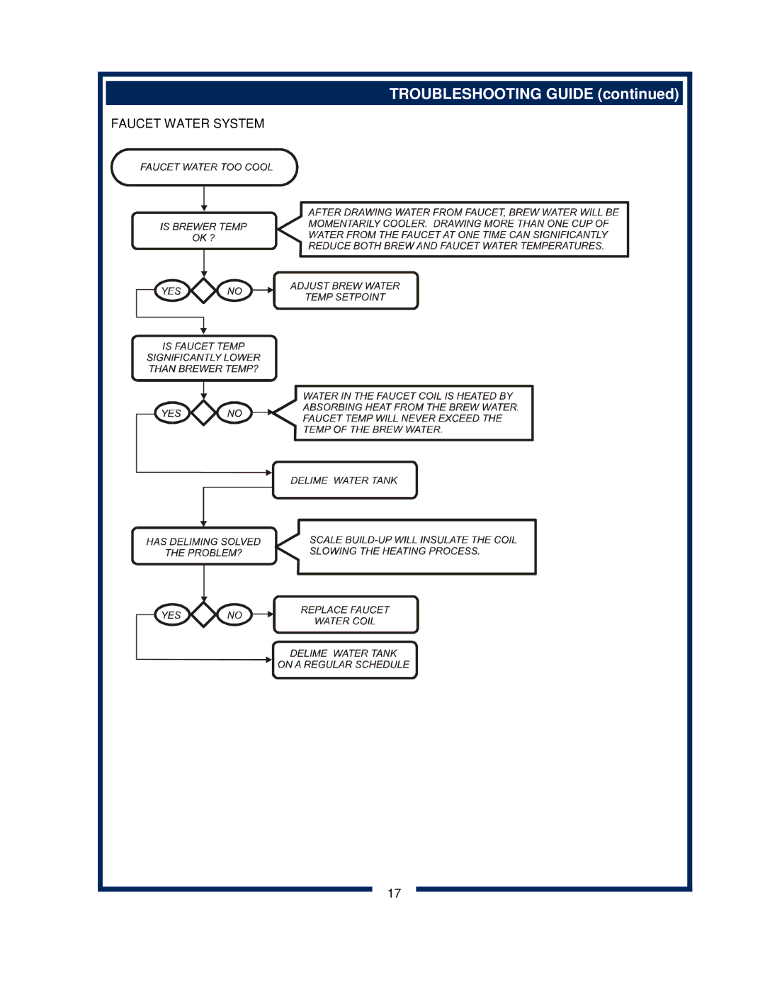 Bloomfield 600 manual Troubleshooting Guide 