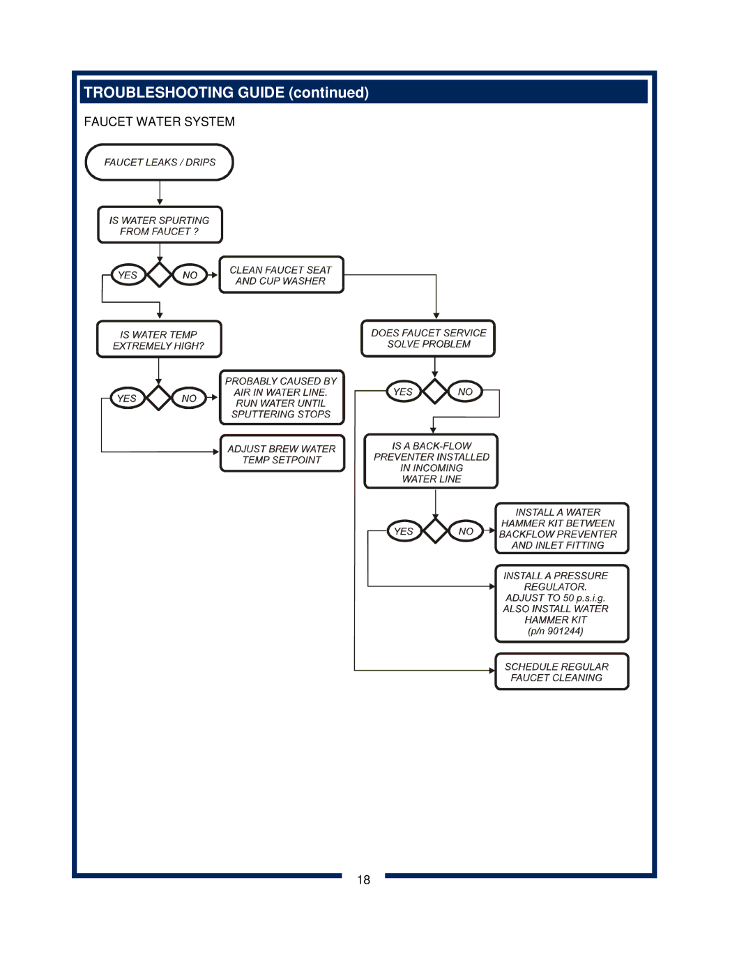 Bloomfield 600 manual Troubleshooting Guide 