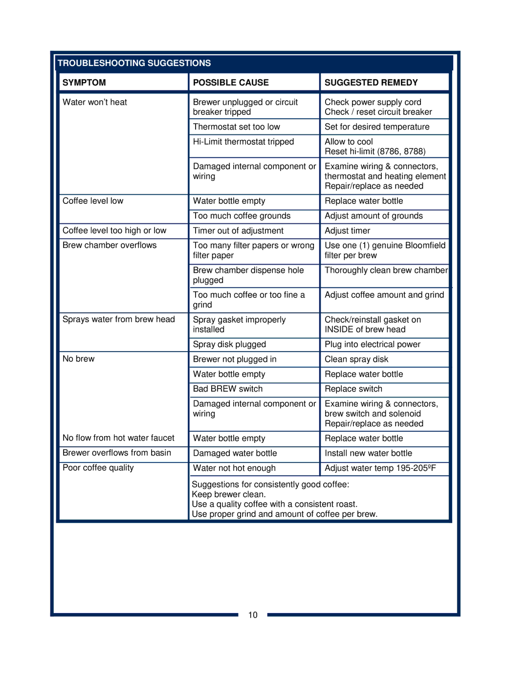 Bloomfield 8372 owner manual Troubleshooting Suggestions, Symptom Possible Cause Suggested Remedy 