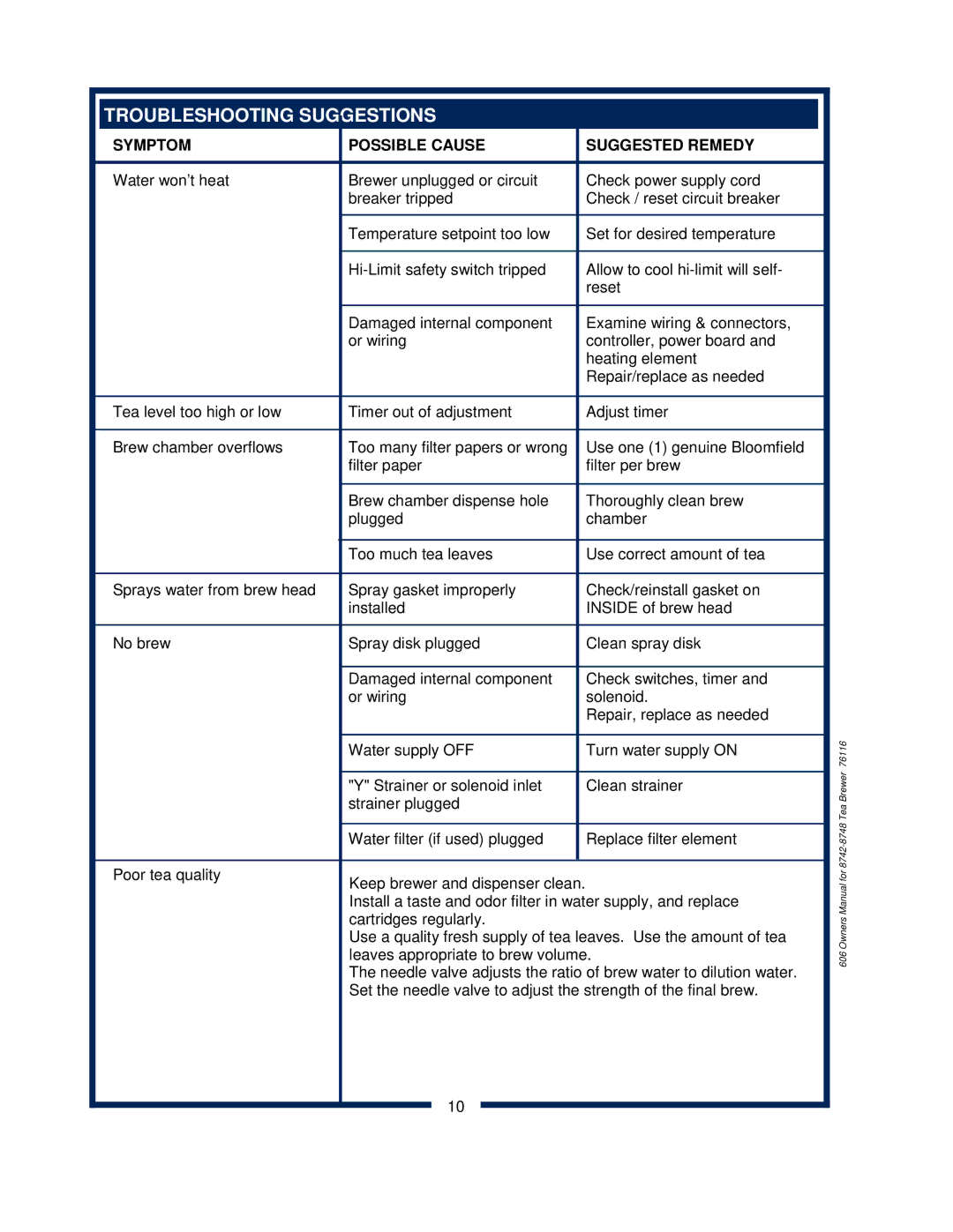 Bloomfield 8742 owner manual Troubleshooting Suggestions, Symptom Possible Cause Suggested Remedy 