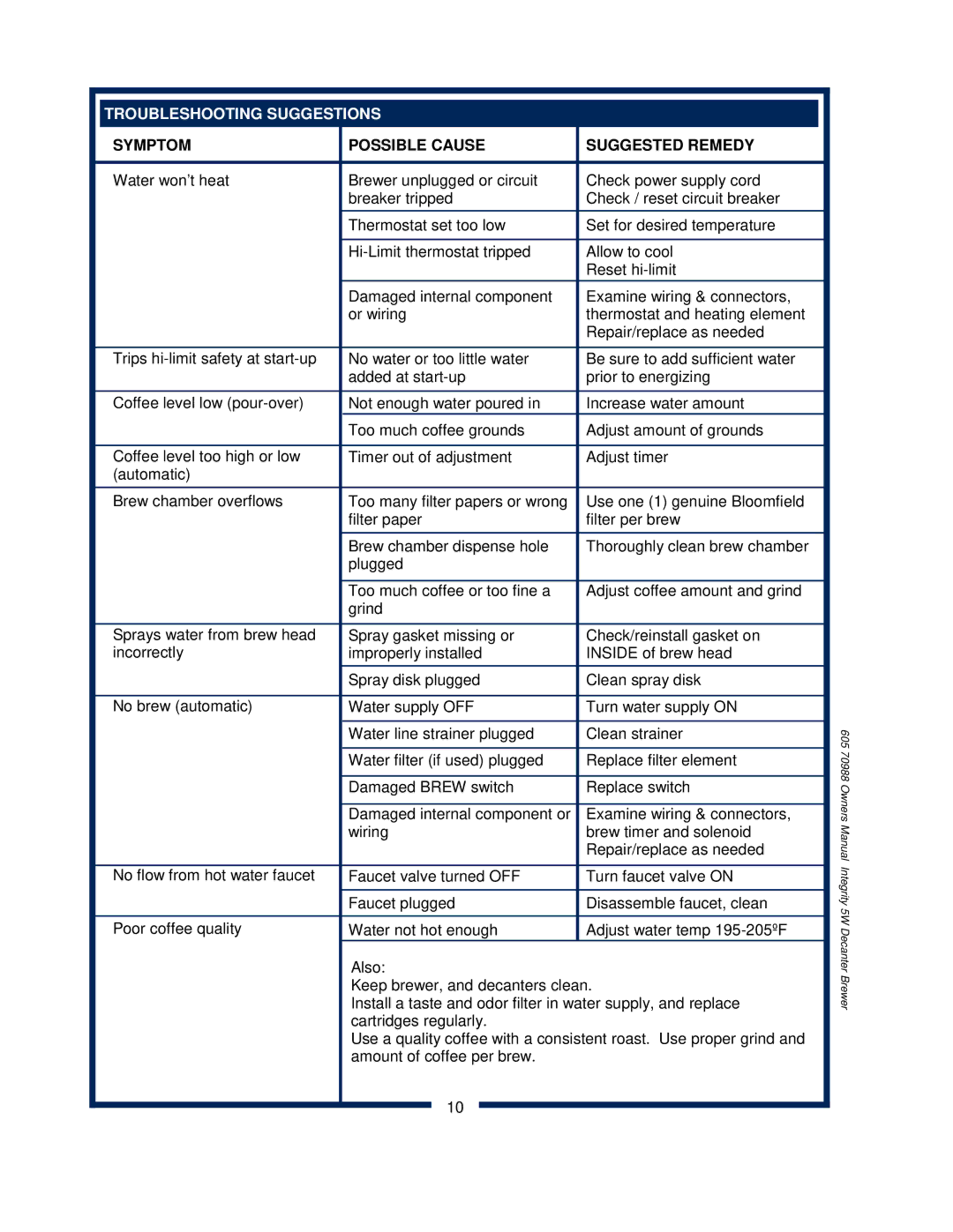 Bloomfield 8752 owner manual Troubleshooting Suggestions, Symptom Possible Cause Suggested Remedy 