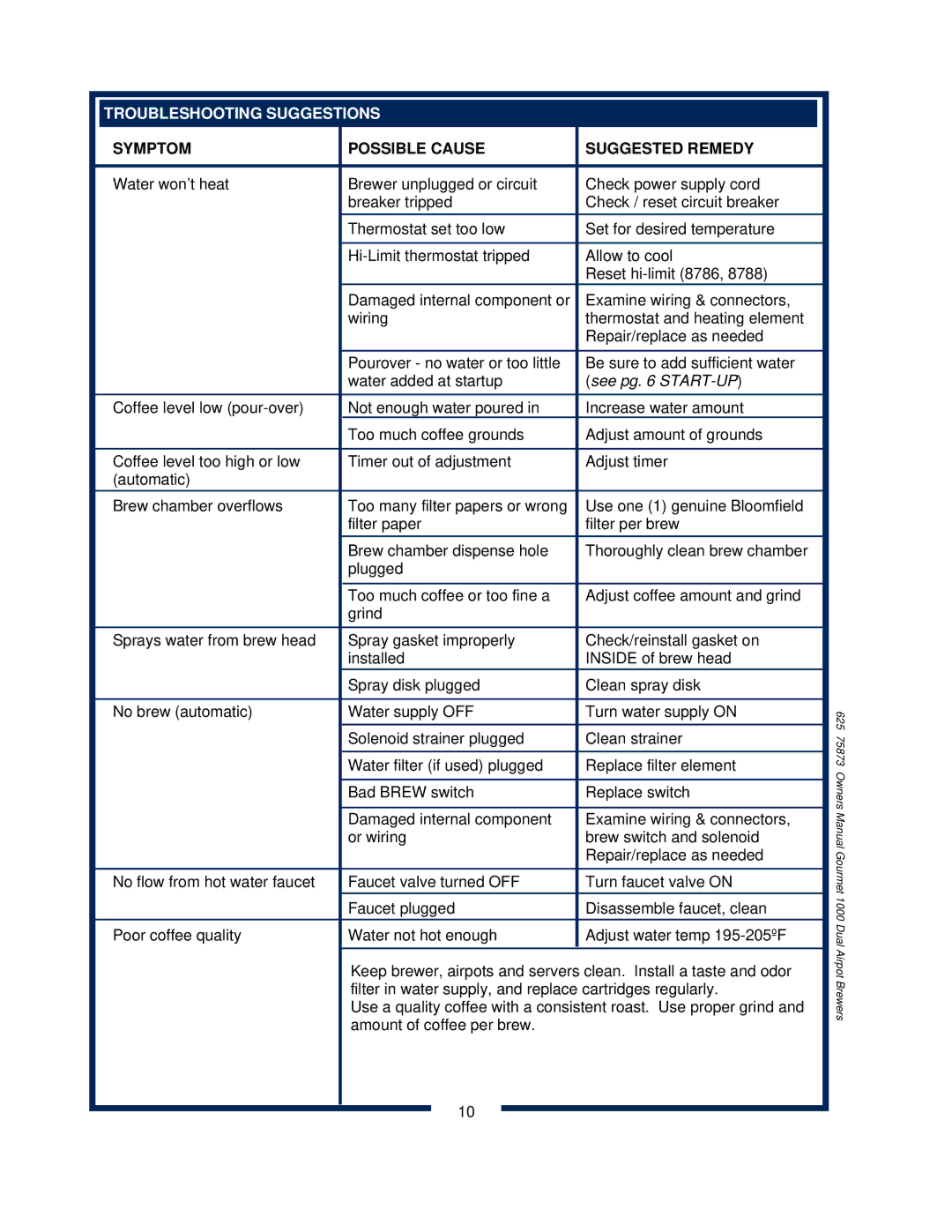 Bloomfield 8792 owner manual Troubleshooting Suggestions, Symptom Possible Cause Suggested Remedy 