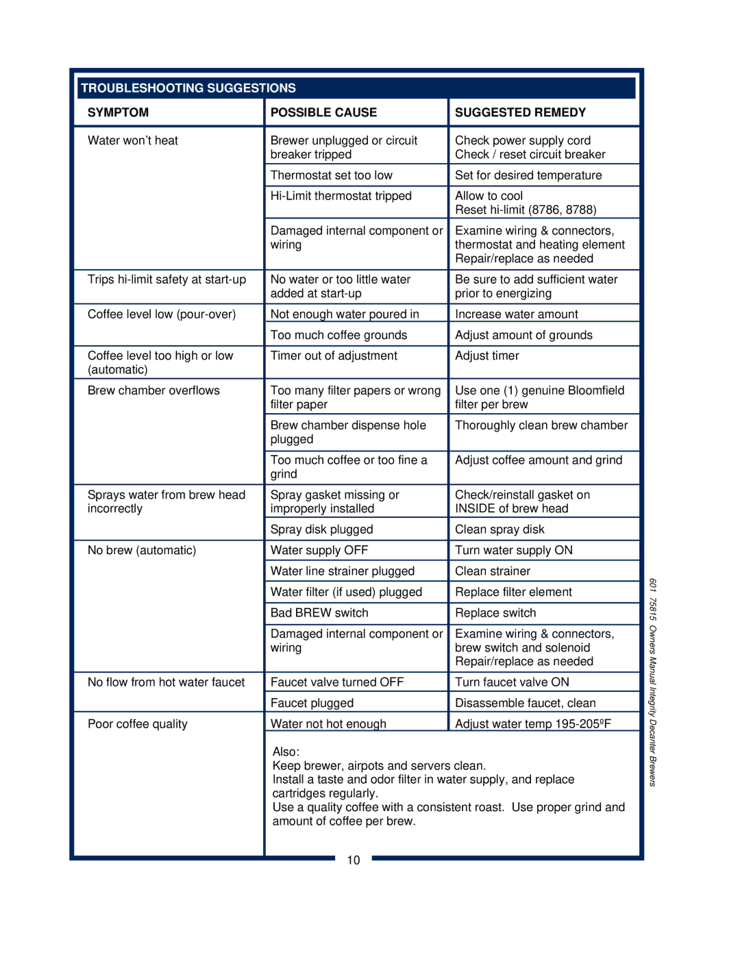 Bloomfield 9010, 9016, 9012 owner manual Troubleshooting Suggestions, Symptom Possible Cause Suggested Remedy 