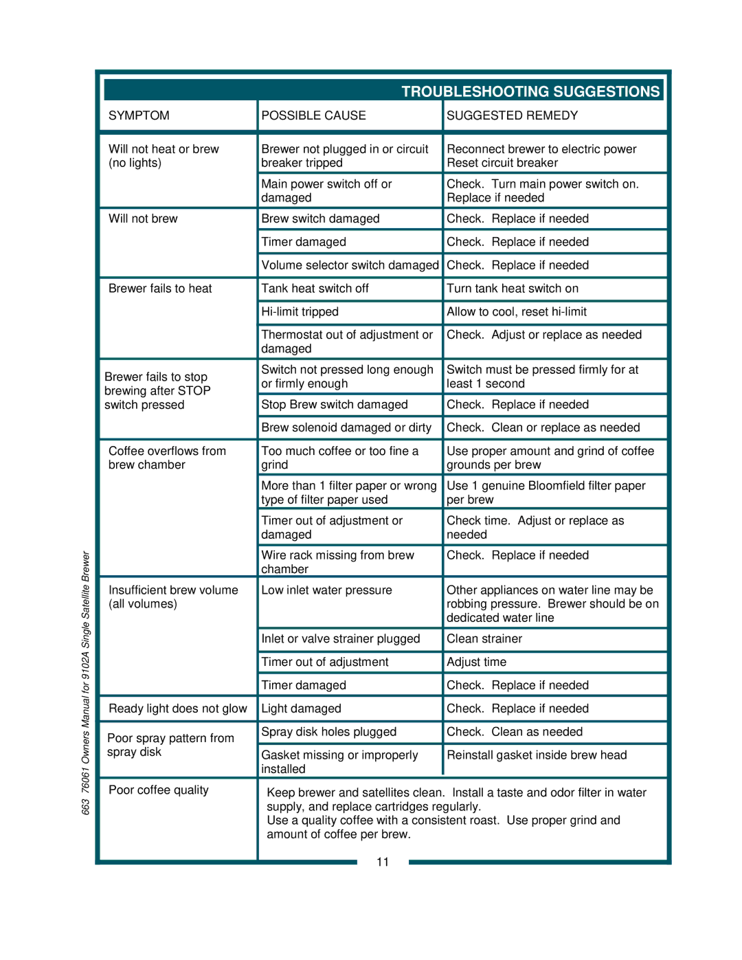 Bloomfield 9104A, 9102A owner manual Troubleshooting Suggestions, Symptom Possible Cause Suggested Remedy 