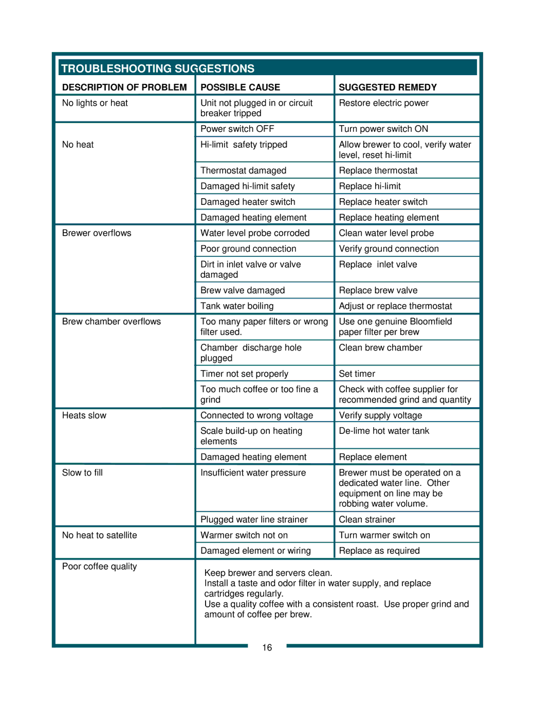 Bloomfield 9220 9221 owner manual Troubleshooting Suggestions, Description of Problem Possible Cause Suggested Remedy 