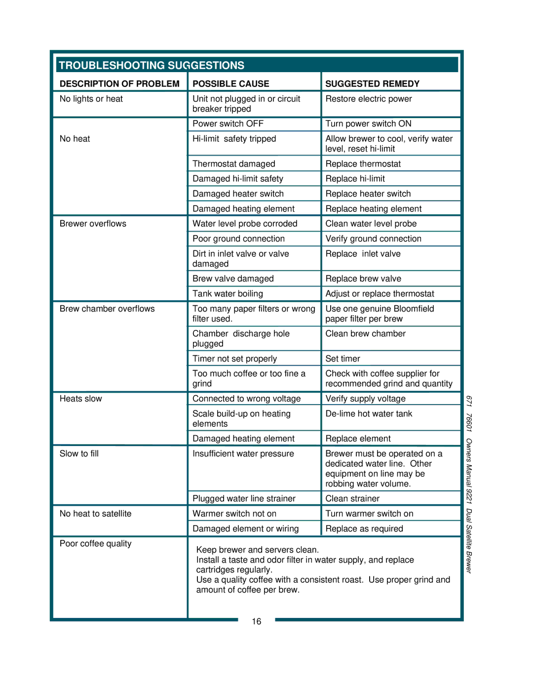 Bloomfield 9221, 9220 owner manual Troubleshooting Suggestions, Description of Problem Possible Cause Suggested Remedy 