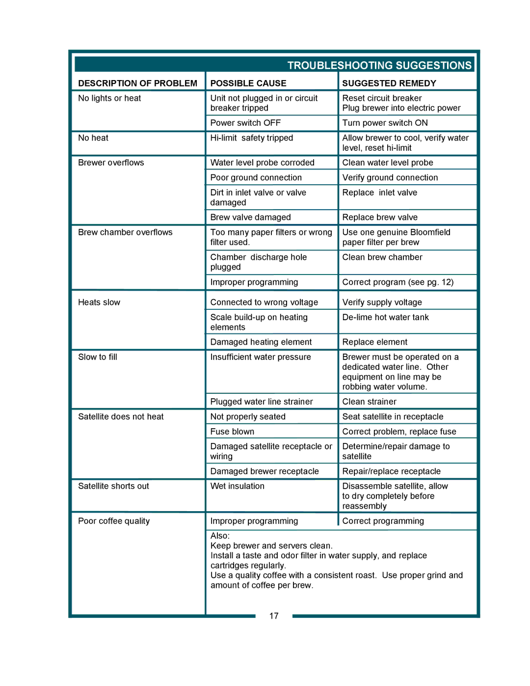 Bloomfield 9421 (SS2-HE) owner manual Description of Problem, Possible Cause Suggested Remedy 