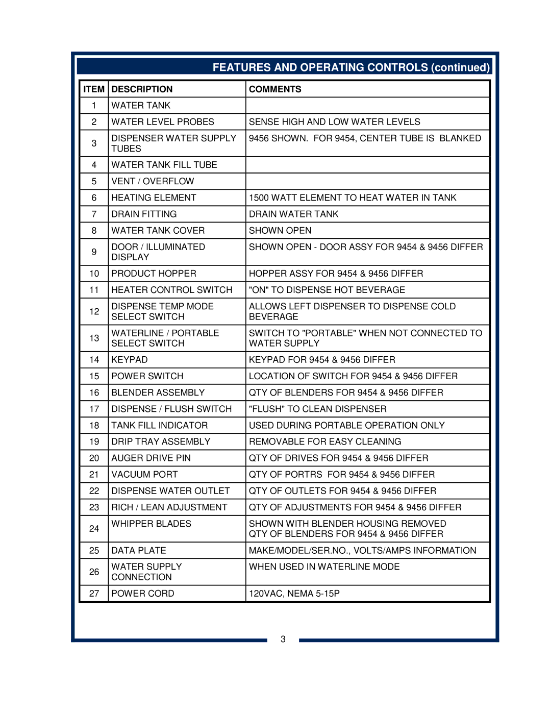 Bloomfield 9456, 9454 owner manual Features and Operating Controls, Description Comments 