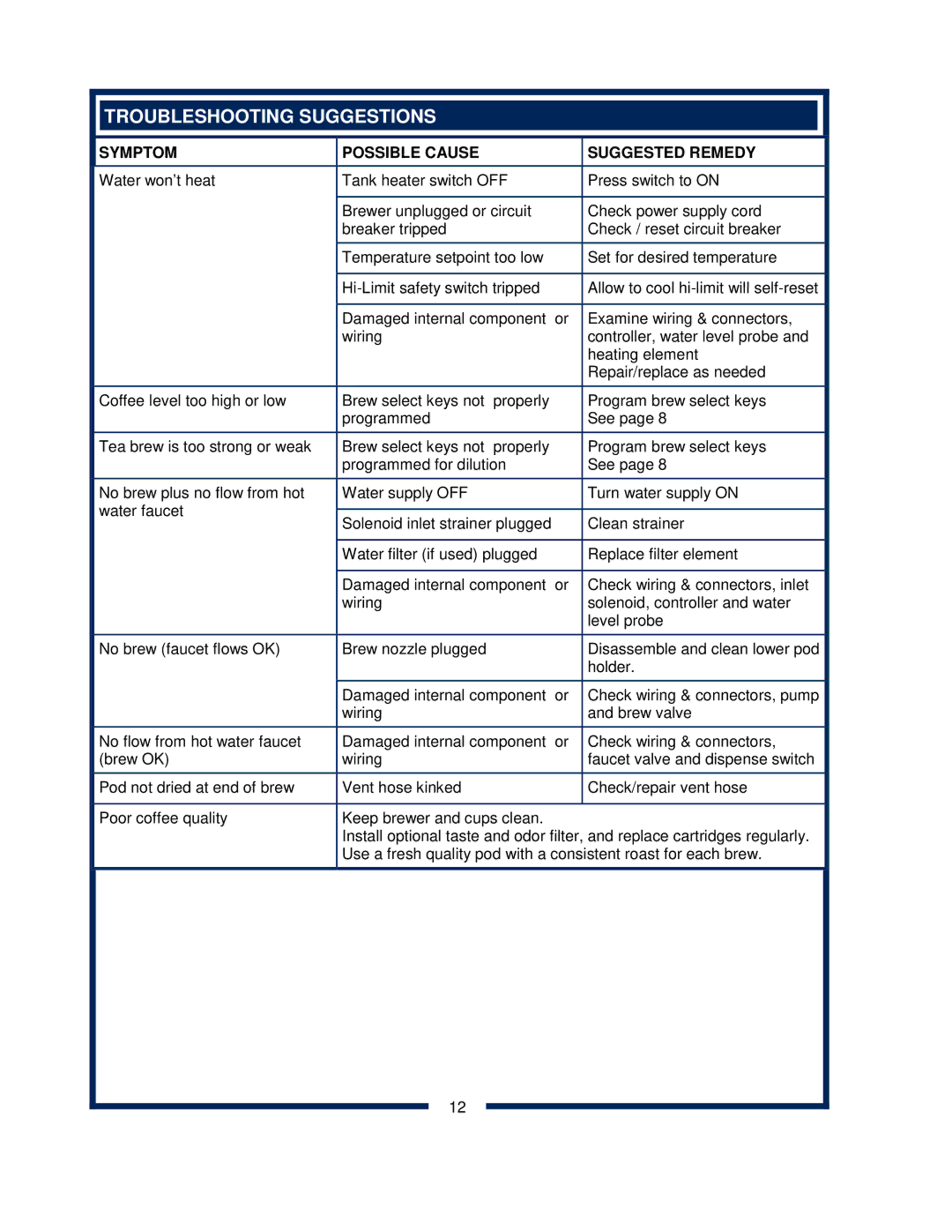 Bloomfield 9600 Single Cup owner manual Troubleshooting Suggestions, Symptom Possible Cause Suggested Remedy 