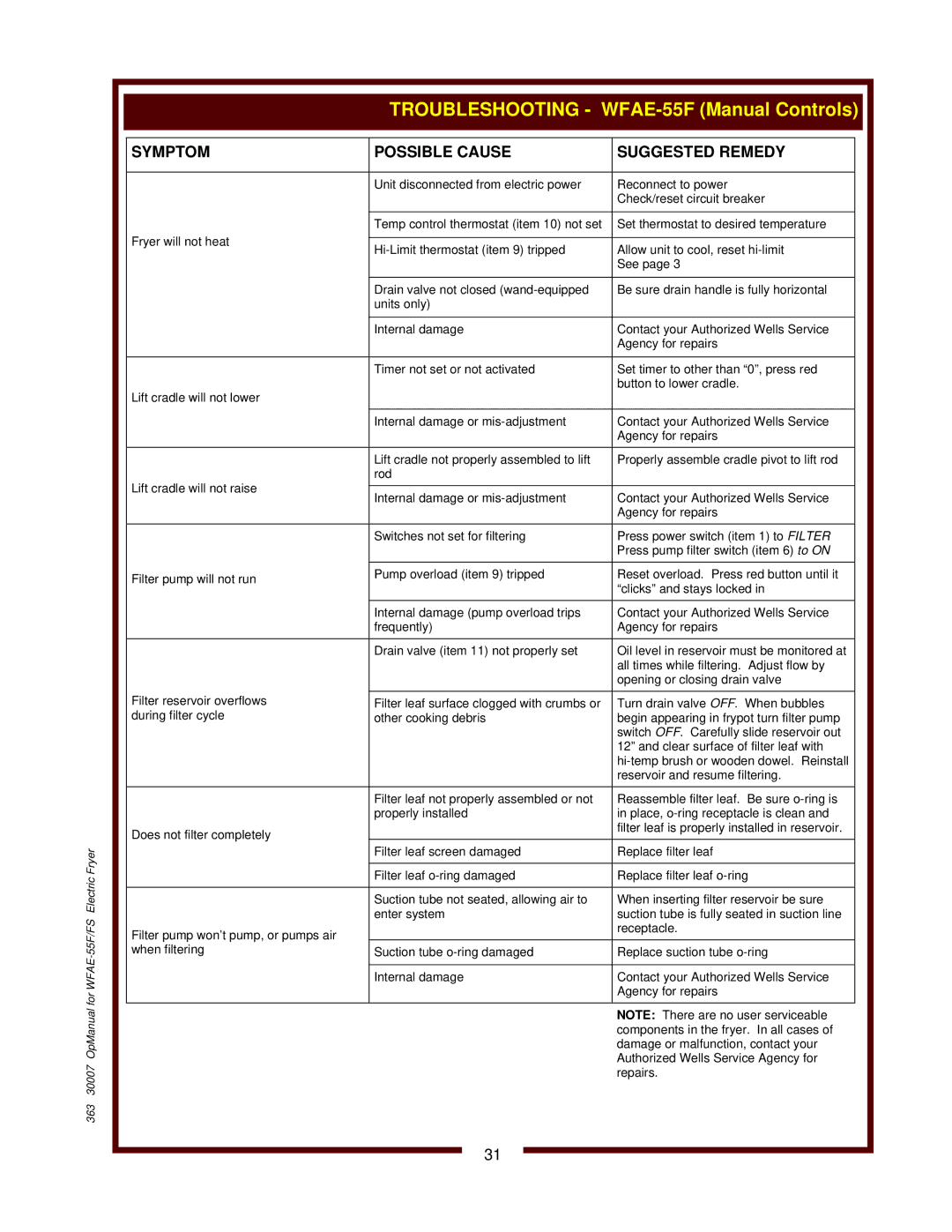 Bloomfield WFAE-55FS operation manual Troubleshooting WFAE-55F Manual Controls, Symptom Possible Cause Suggested Remedy 