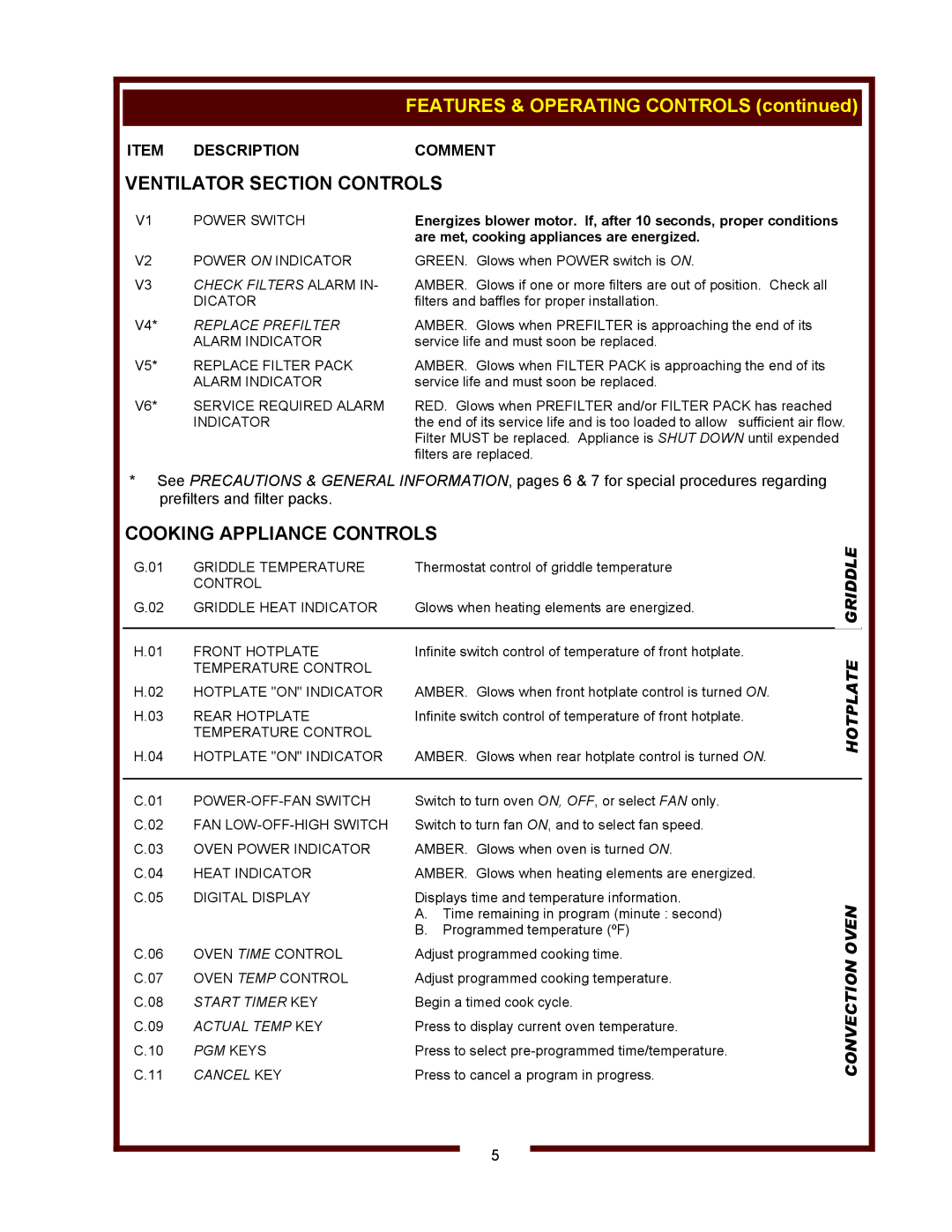 Bloomfield WVOC-2HFG, WVOC-2HSG Ventilator Section Controls, Cooking Appliance Controls, Description Comment 