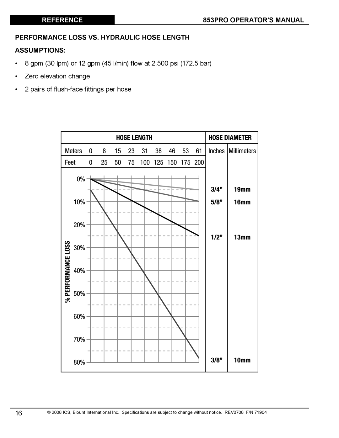 Blount manual Reference 853PRO OPERATOR’S Manual, Performance Loss VS. Hydraulic Hose Length Assumptions 