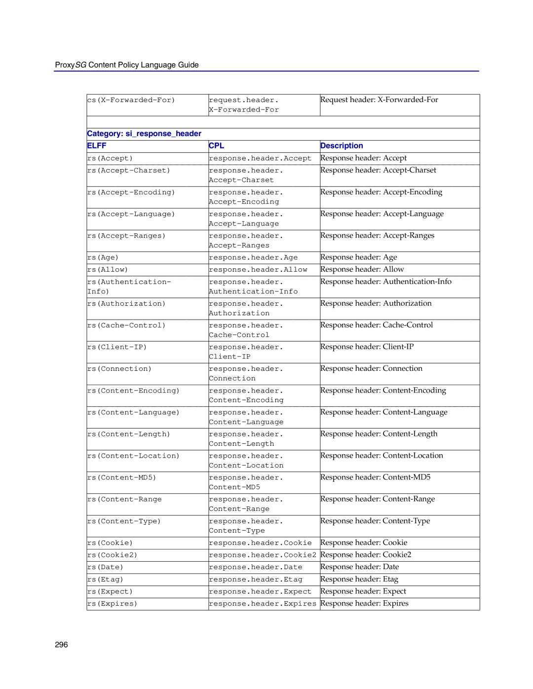 Blue Coat Systems Proxy SG manual Category siresponseheader 