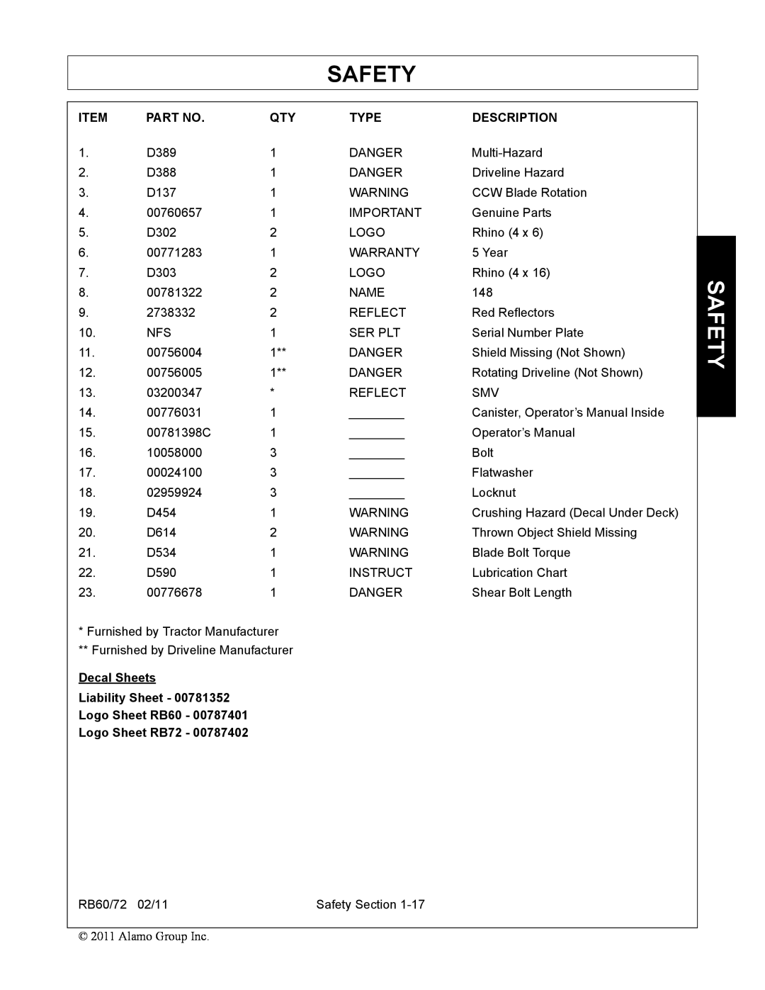 Blue Rhino RB60/72 manual Safety, Type, Description, Decal Sheets Liability Sheet Logo Sheet RB60 Logo Sheet RB72 