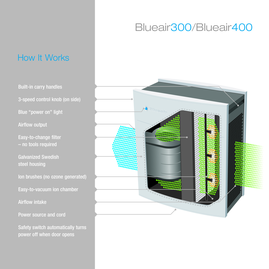 Blueair Blueair300/Blueair400, How It Works, Built-incarry handles 3-speedcontrol knob on side, Power source and cord 