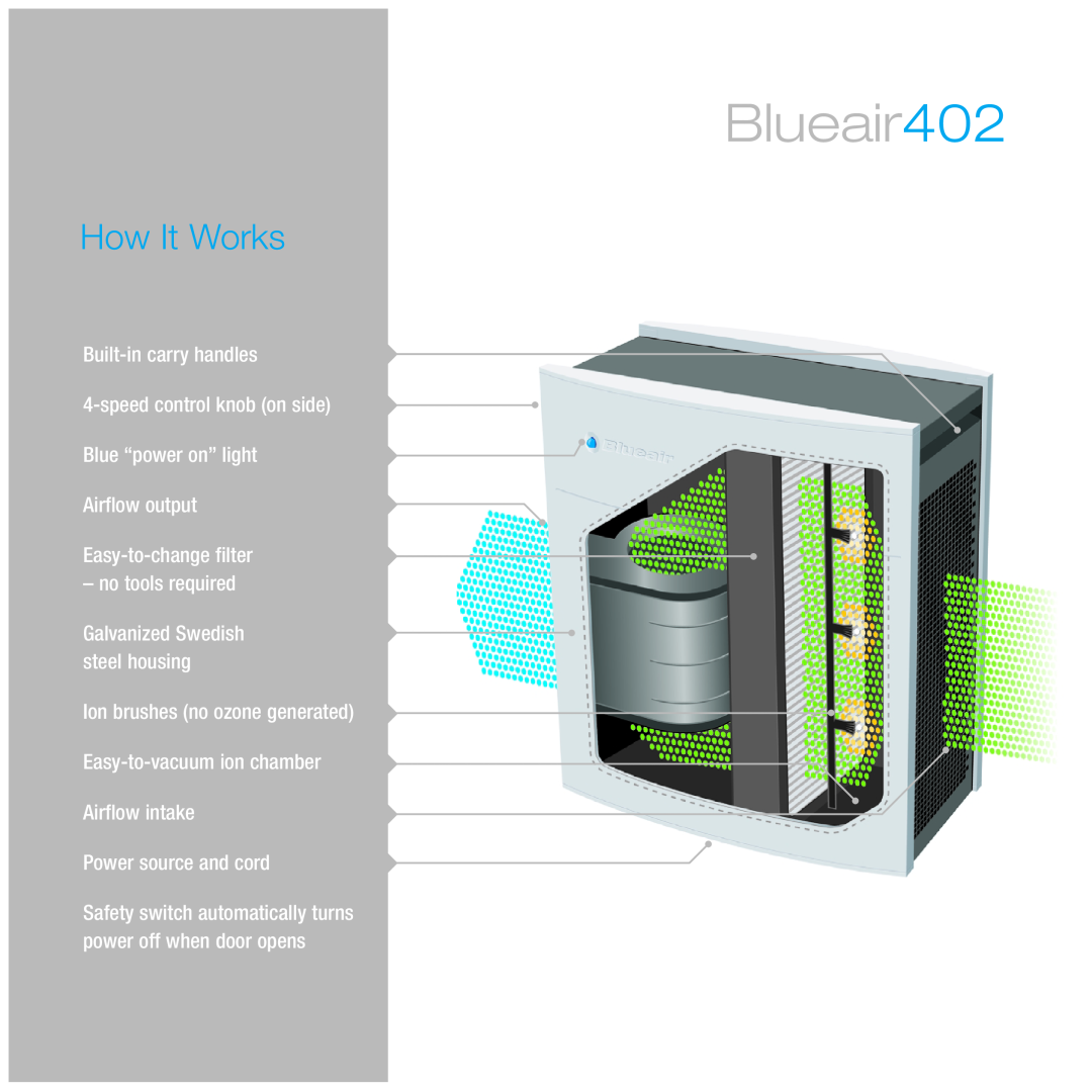 Blueair Blueair402, How It Works, Built-incarry handles 4-speedcontrol knob on side, Ion brushes no ozone generated 