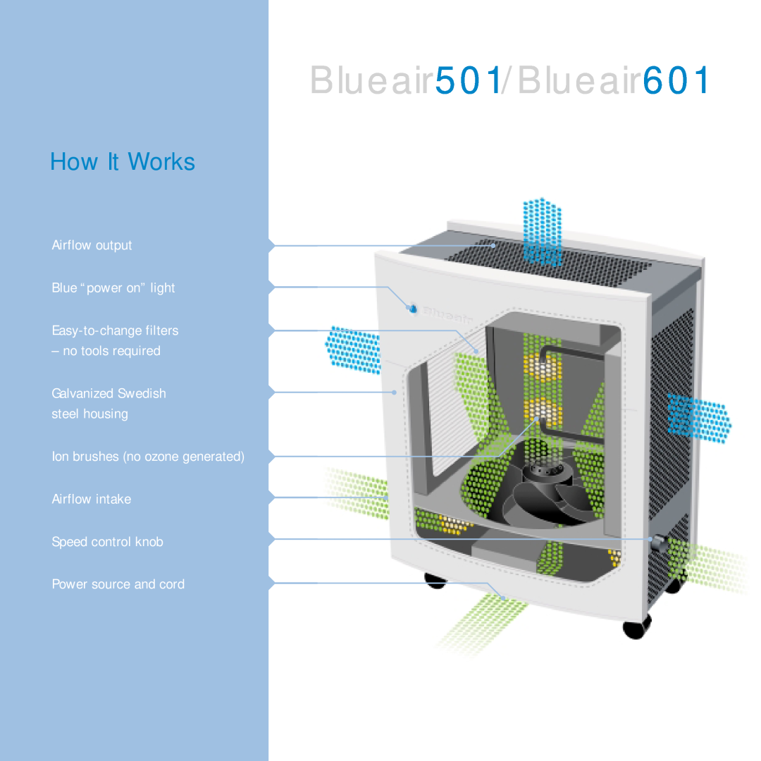 Blueair How It Works, Blueair501/Blueair601, Airflow output Blue “power on” light, Galvanized Swedish steel housing 