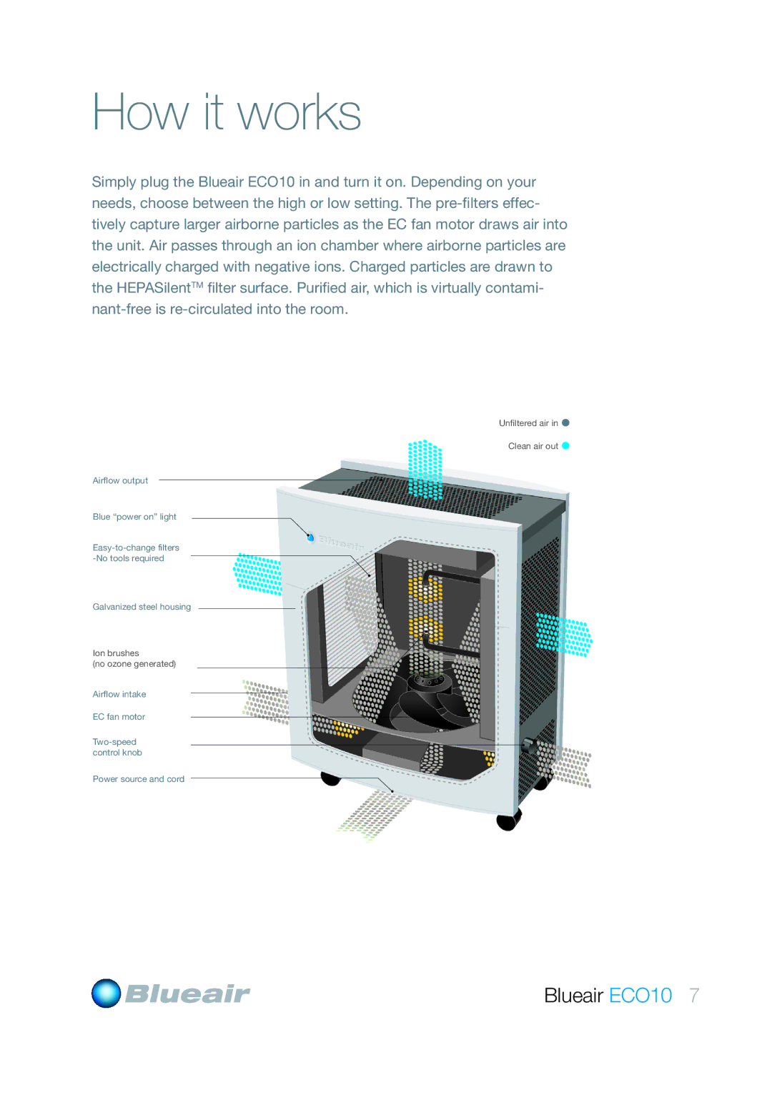 Blueair ECO10 user manual How it works, Unfiltered air Clean air out 