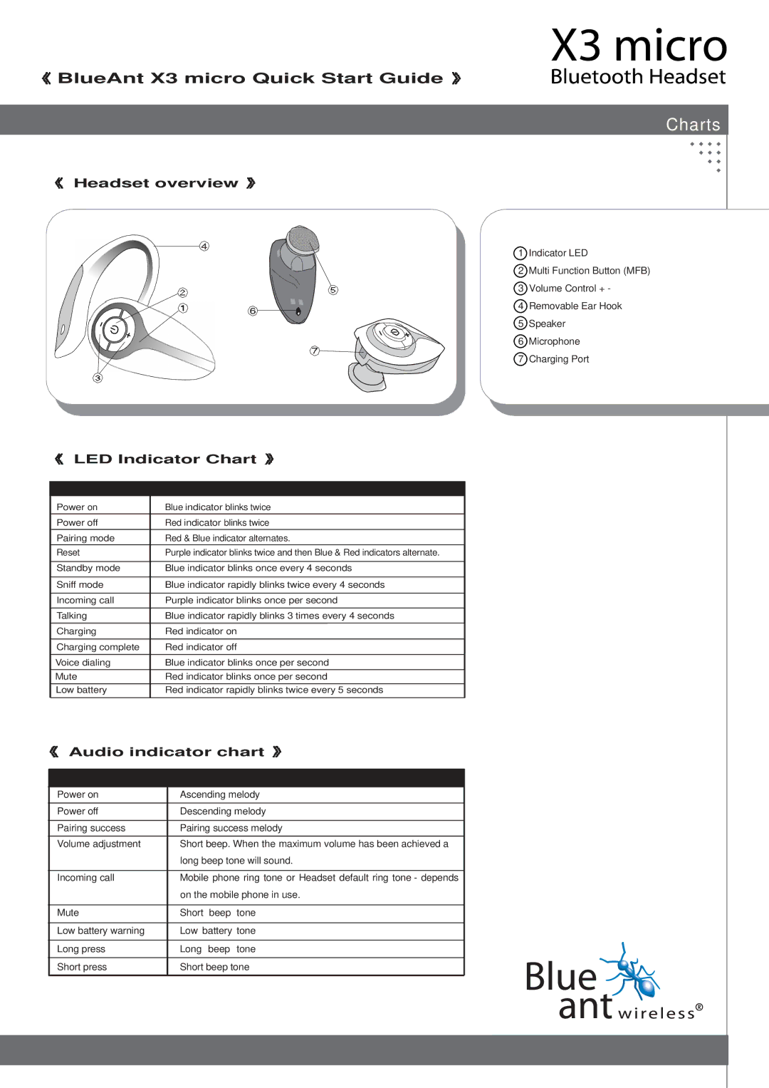 BlueAnt Wireless X3 quick start Charts, Headset overview, LED Indicator Chart, Audio indicator chart 