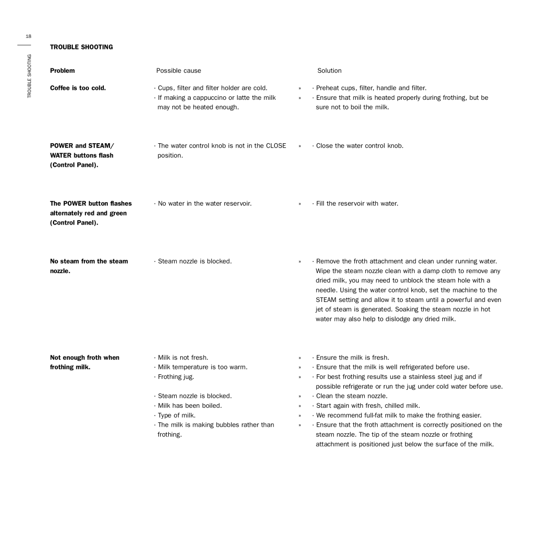 Bodum 3020 USA manual Problem 