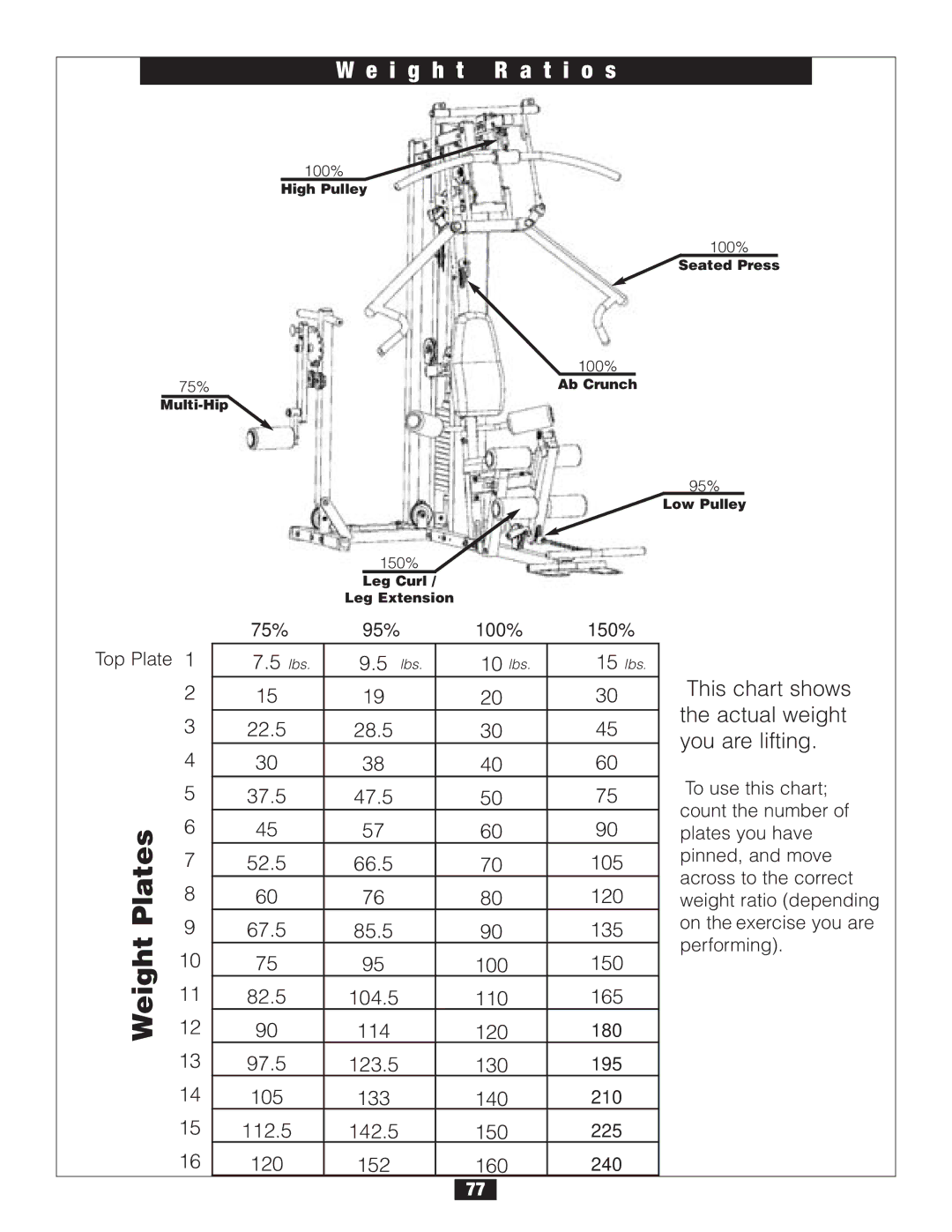 Body Solid G2B manual I g h t R a t i o s 