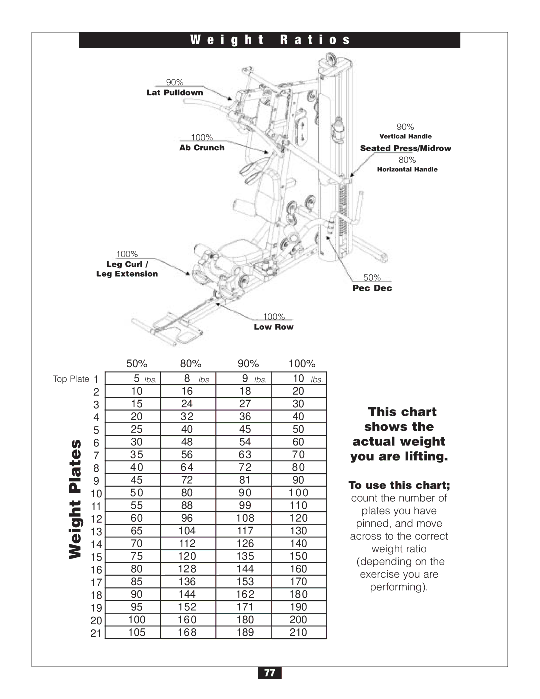 Body Solid G6B manual I g h t R a t i o s, This chart, Shows, Actual weight, You are lifting 