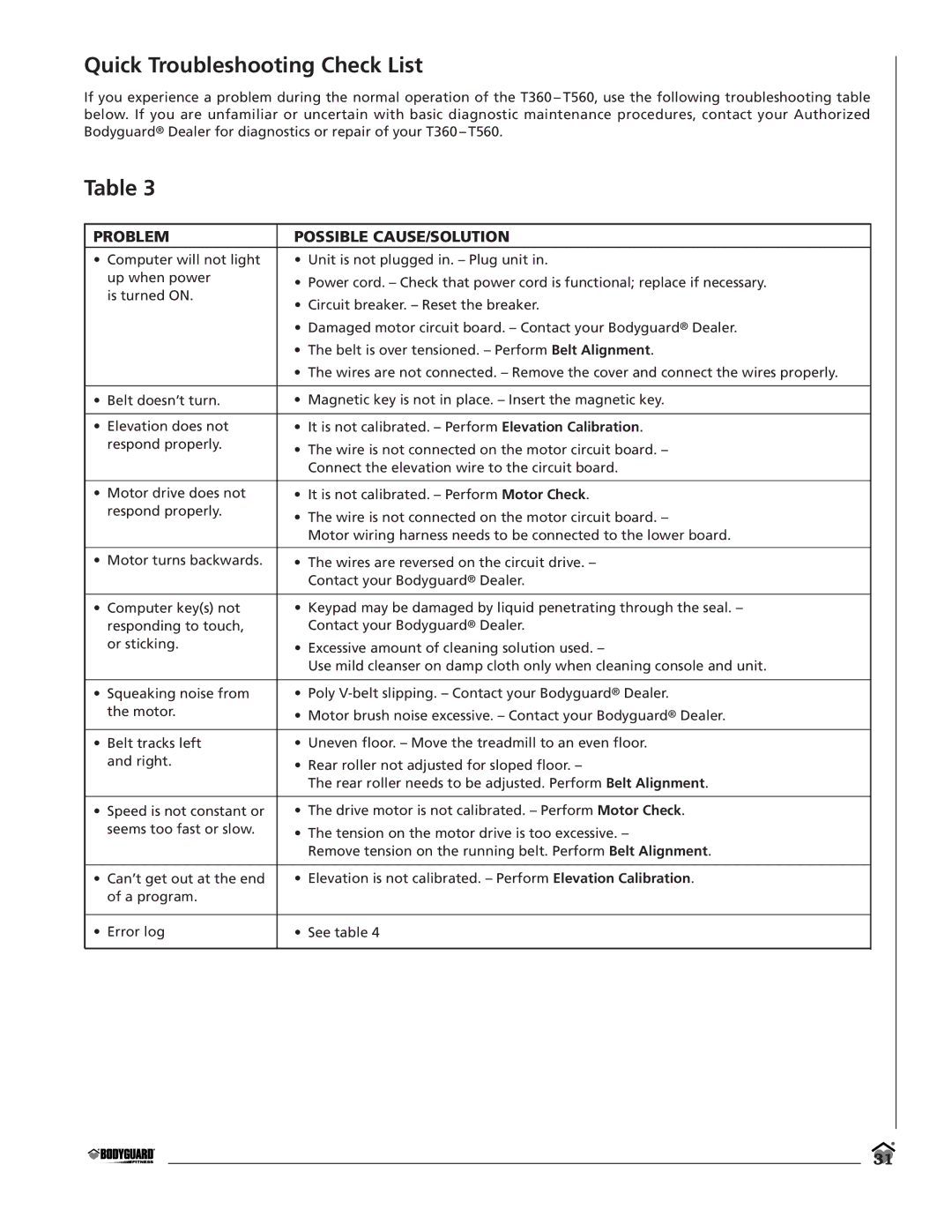 Bodyguard T360, T560 manual Quick Troubleshooting Check List, Problem Possible CAUSE/SOLUTION 