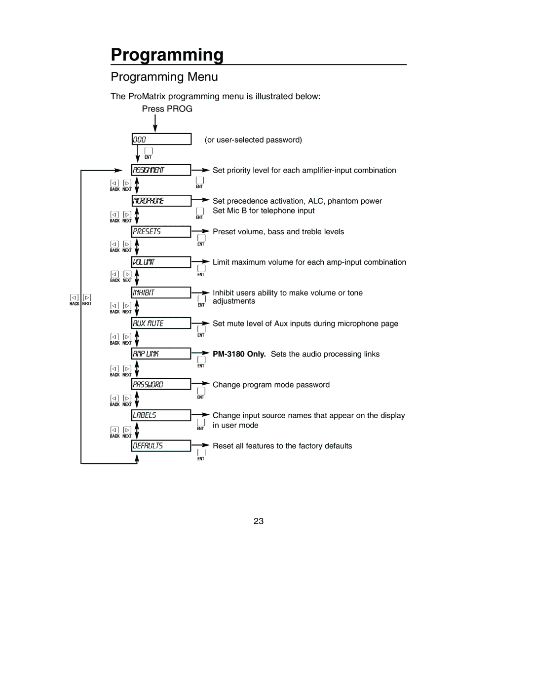 Bogen PM-3000, PM-3180 manual Programming Menu, Defaults 