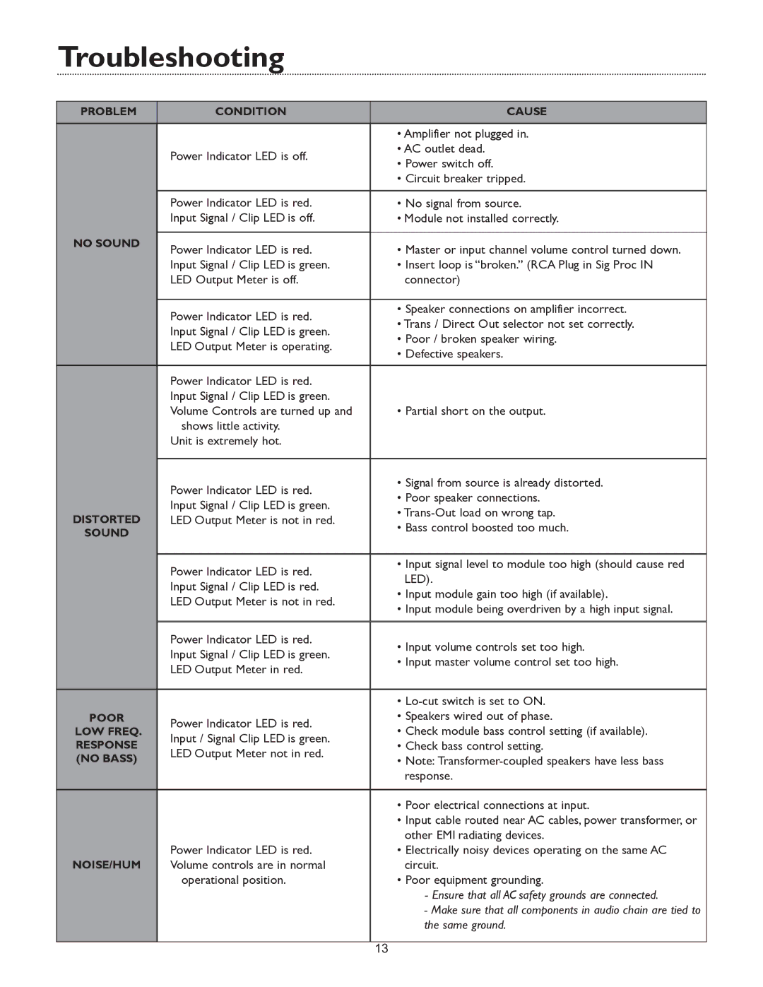 Bogen & V250, V35 specifications Troubleshooting, Led 