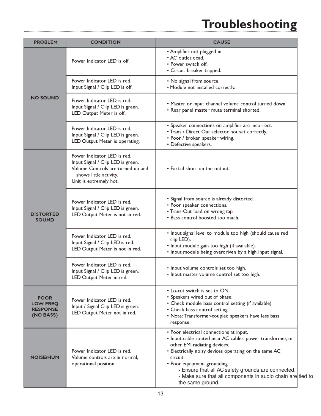 Bogen WV250 Manual, WV150, BOGEN WV100 specifications Troubleshooting 