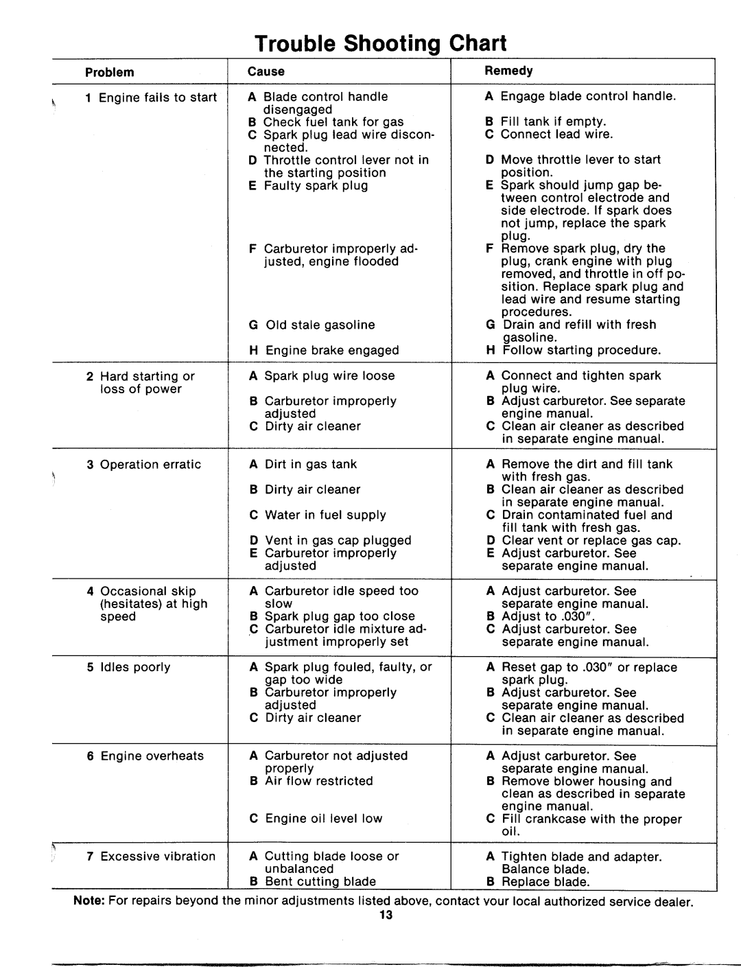 Bolens 115-500-000 manual 