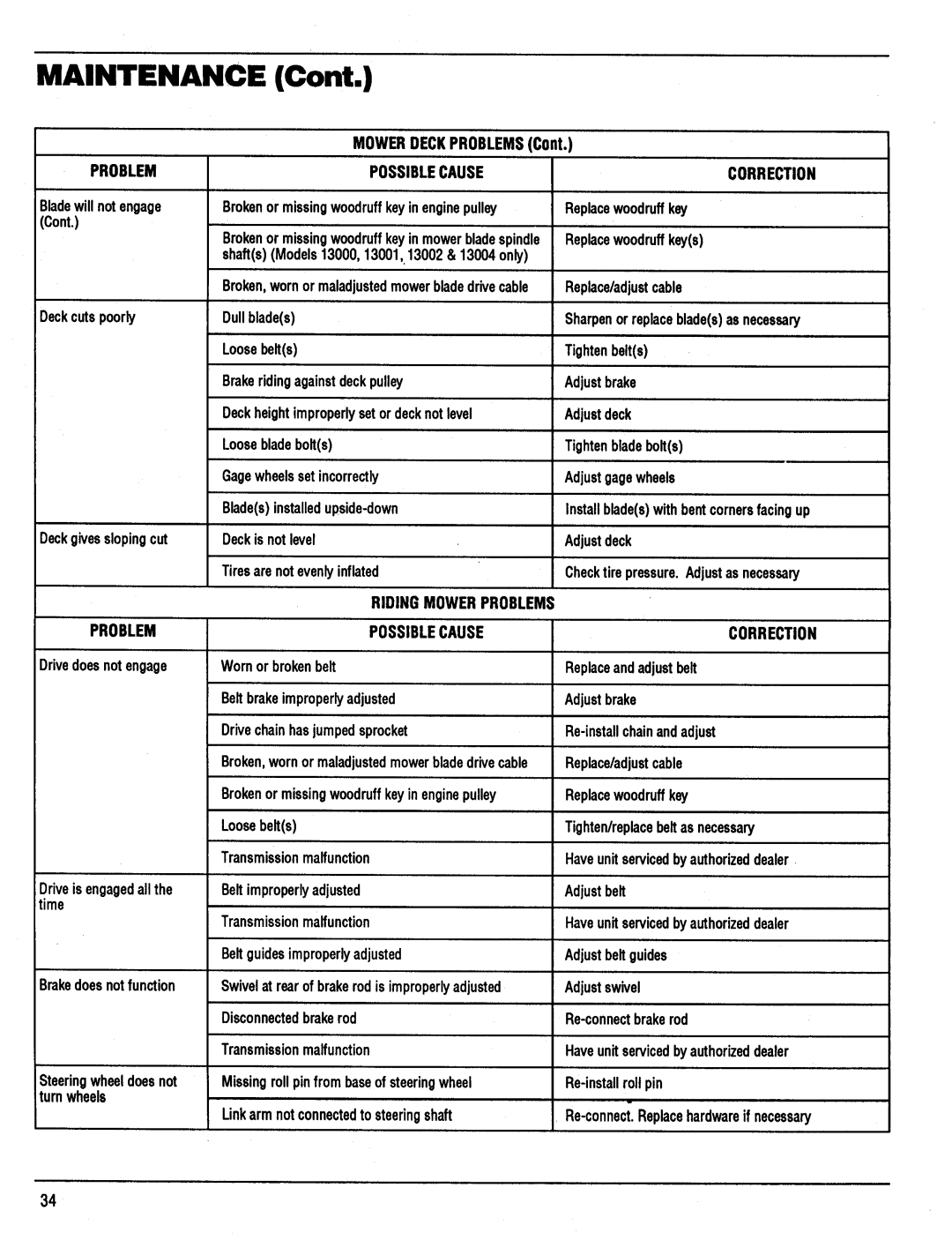 Bolens 13068, 13007, 13006, 13002, 13000, 13004, 13003, 13005, 13001, 13057, 13055, 13067 manual 