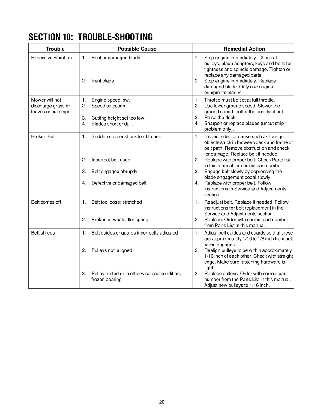 Bolens 13B-325-401 manual Trouble-Shooting, Trouble Possible Cause Remedial Action 