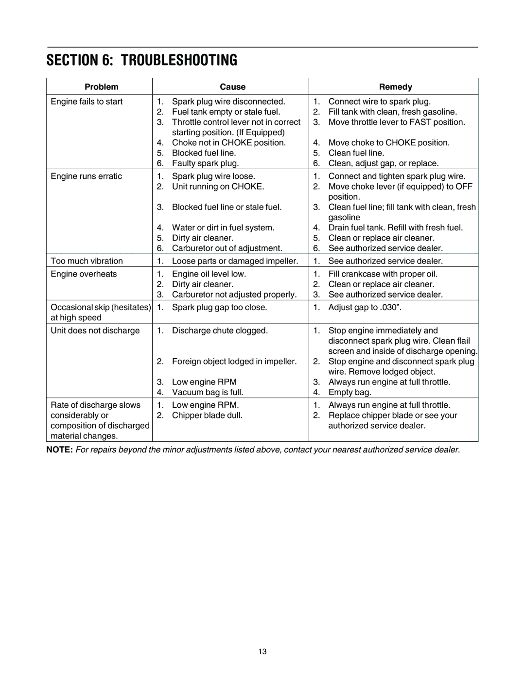 Bolens 24A-060F063 manual Troubleshooting, Problem Cause Remedy 