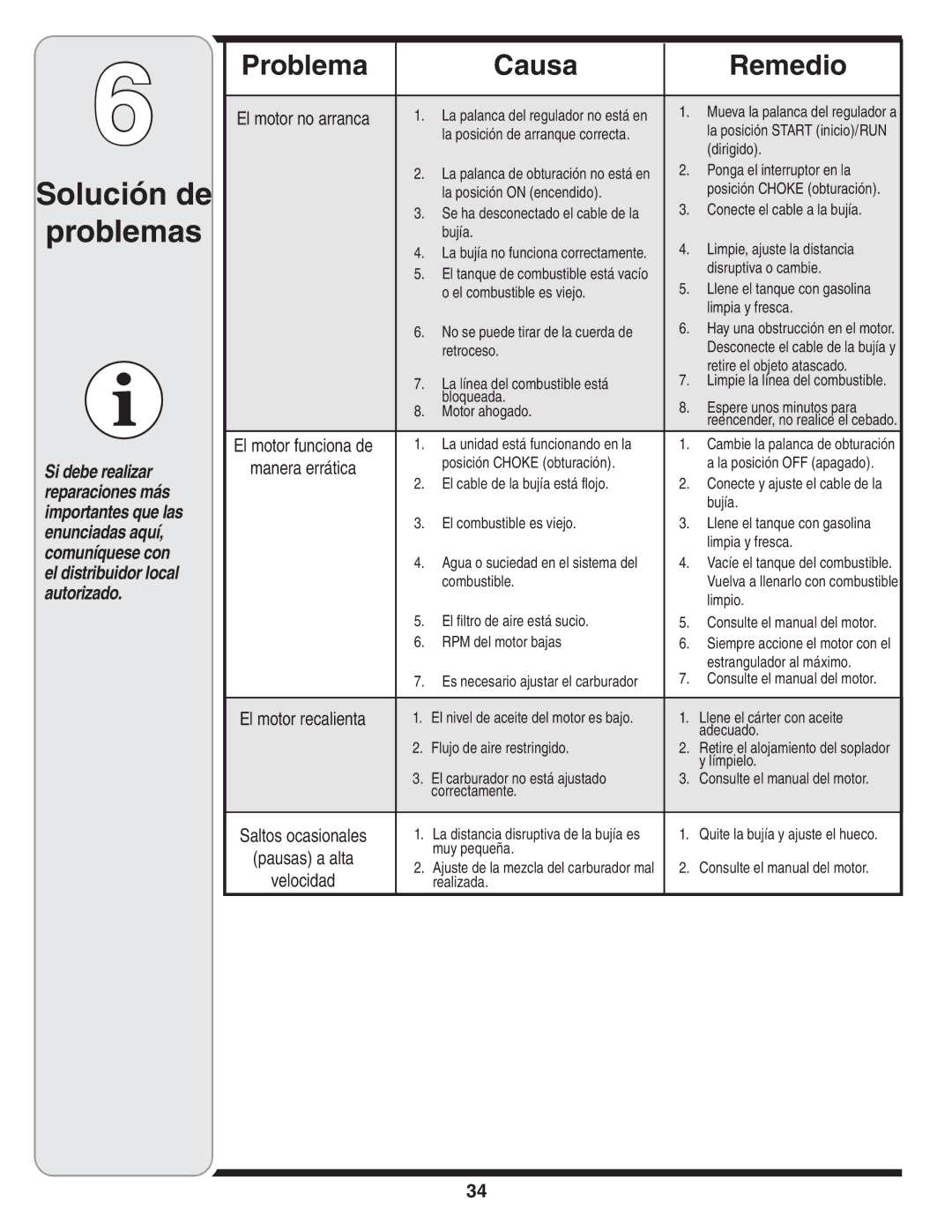 Bolens 460 Series, 450 Series warranty Solución de Problemas, Causa Remedio 